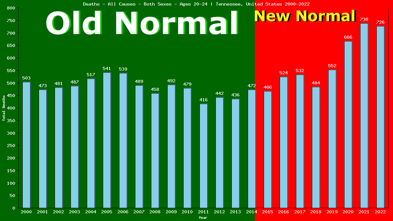 Graph showing Deaths - All Causes - Male - Aged 20-24 | Tennessee, United-states